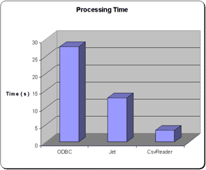 View Csv parser benchmarks versus ODBC and Jet drivers